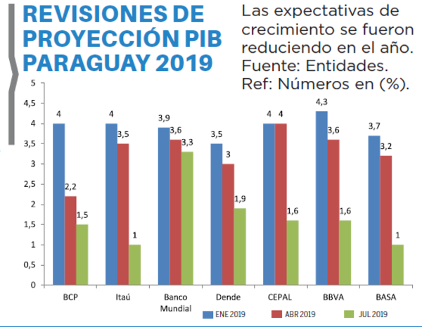 Sector terciario sostiene crecimiento del PIB