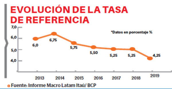 Por cuarta vez, el BCP ajusta política monetaria