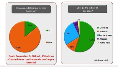 El 55% de los compradores opta por clorinda
