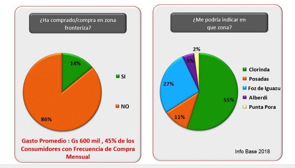 El 55% de los compradores opta por clorinda
