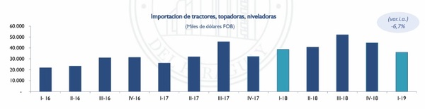 Maquinarias presentan baja en importaciones