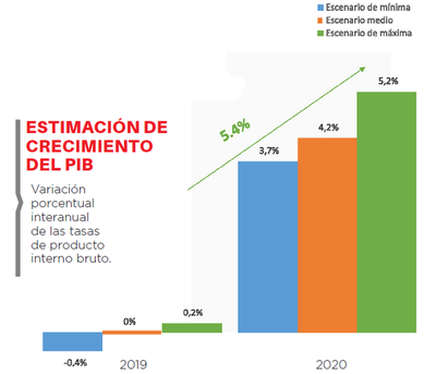Paraguay crecerá un 0,2% en el mejor caso