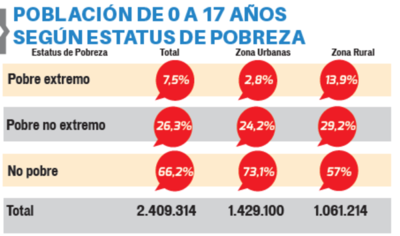 El 26% del total vive en situación de pobreza