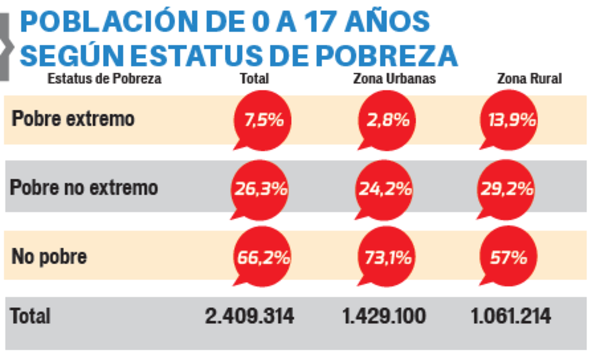 El 26% del total vive en situación de pobreza