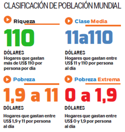 Menos pobreza extrema, más clase media