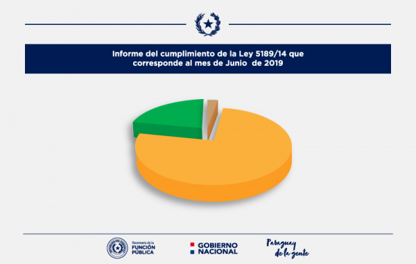 Informe del cumplimiento de la Ley 5189/14 que corresponde al mes de junio de 2019