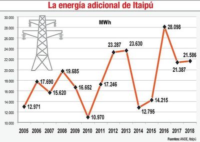 En 14 años de producción,  17% del total fue adicional - Economía - ABC Color