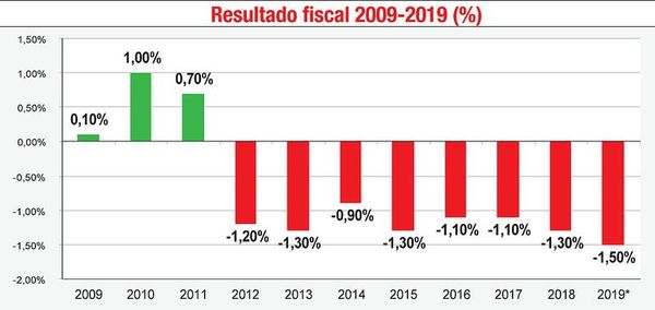 Propuesta de elevar déficit genera rechazo y dudas - Economía - ABC Color