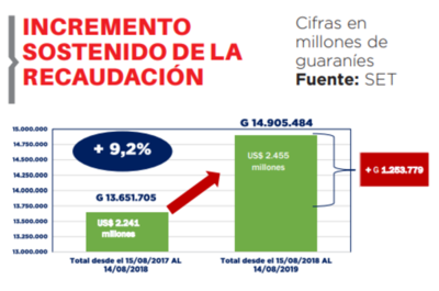 Registran mayor recaudación pese a coyuntura desfavorable