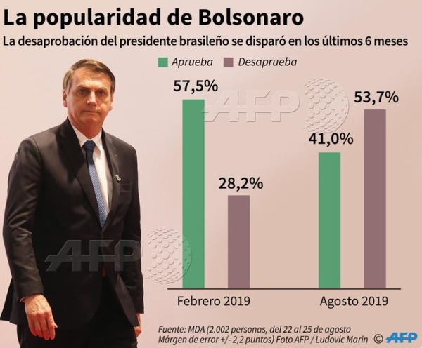 Se derrumba la popularidad de Jair Messias Bolsonaro