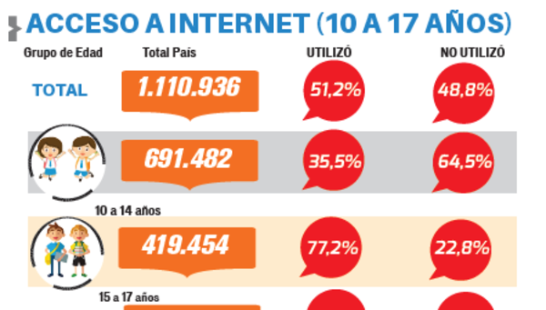 Adolescentes: el 48% no accede a internet