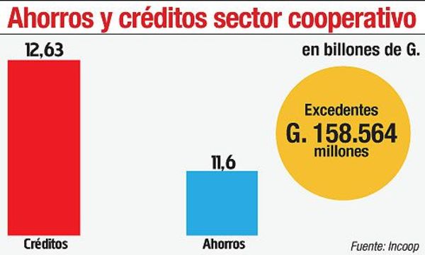 Excedente cooperativo aumentó 44% a junio - Economía - ABC Color