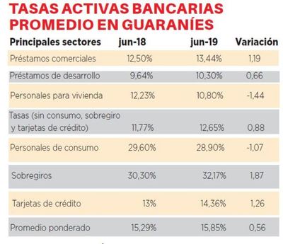 Tasas activas incrementaron el último año