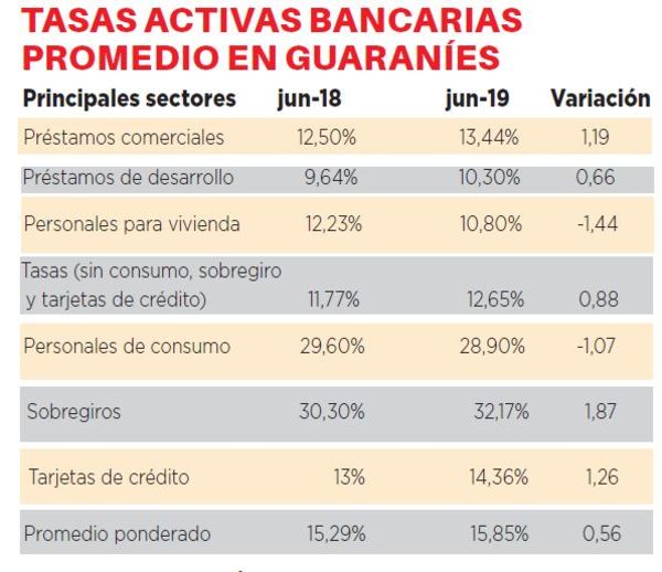 Tasas activas incrementaron el último año