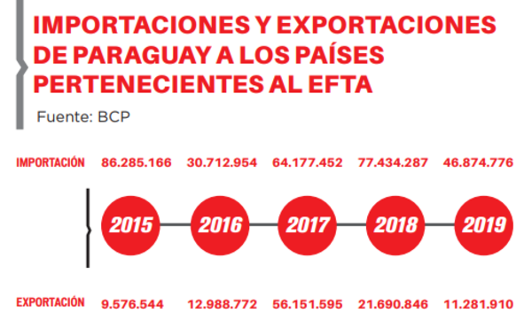 Paraguay, el más beneficiado con acuerdo