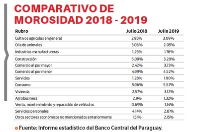 Flexibilización permite estabilizar la mora