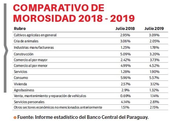 Flexibilización permite estabilizar la mora