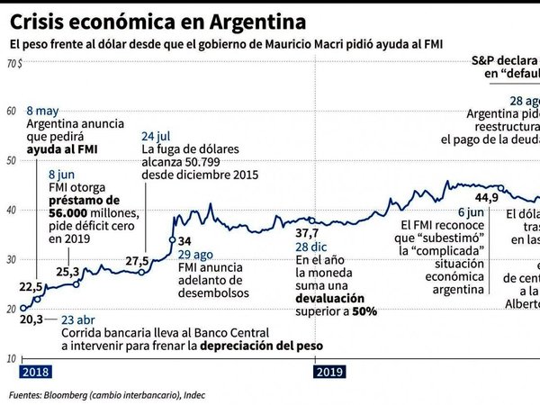 Se agrava crisis financiera con el fantasma del default en Argentina