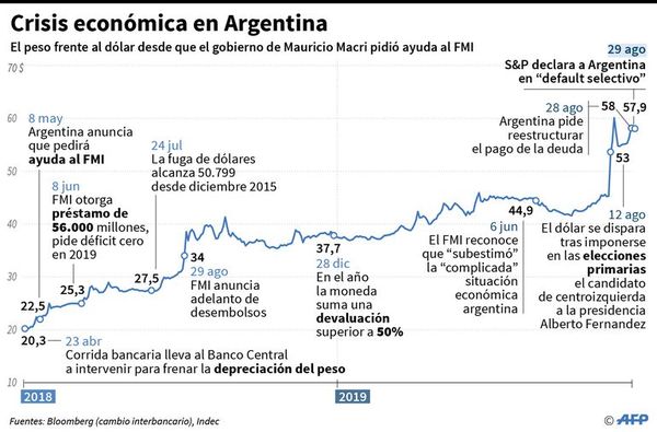 Se agrava crisis financiera argentina con el fantasma del cese de pagos - Internacionales - ABC Color