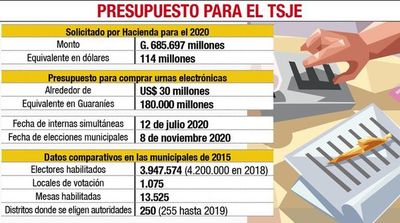 Presupuestan US$ 30 millones para urnas electrónicas y  el desbloqueo - Política - ABC Color