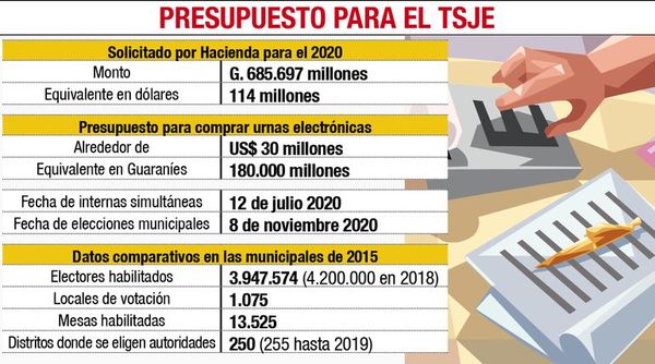 Presupuestan US$ 30 millones para urnas electrónicas y  el desbloqueo - Política - ABC Color