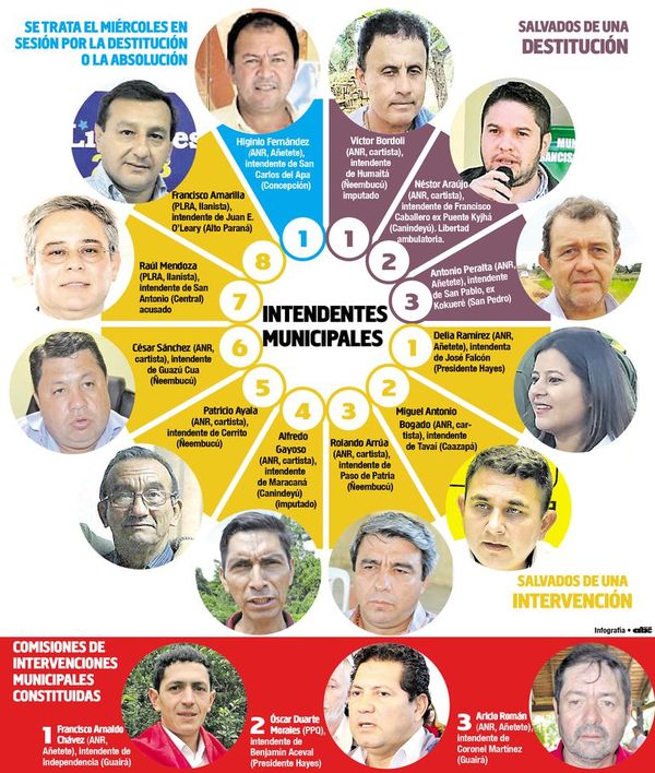 Diputados extienden su impunidad a los intendentes presos e imputados - Política - ABC Color