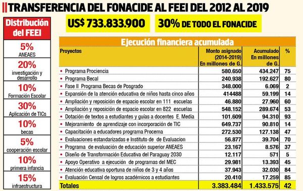 Hay US$ 425 millones sin usar en alumnos, afirman - Política - ABC Color