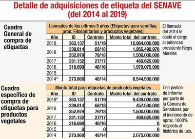 Llamativa compra de etiquetas por G. 9.439.000.000 en Senave - Economía - ABC Color