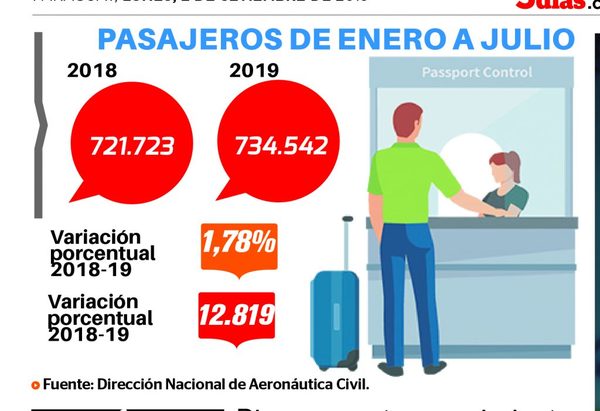 Aeropuerto movió 735 mil pasajeros