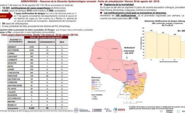 Más de 2.000 casos de dengue confirmados en el Alto Paraná