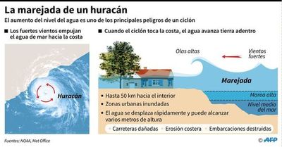 Furia de Dorian en Bahamas, al menos 5 fallecidos - Mundo - ABC Color