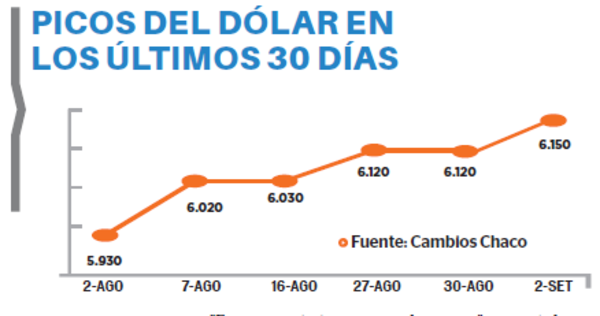 El dólar cerró al alza a G. 6150 y el guaraní se deprecia 4% en un mes