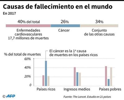 El cáncer se convierte en la primera causa de muerte en los países ricos - Mundo - ABC Color