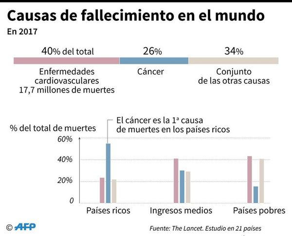 El cáncer se convierte en la primera causa de muerte en los países ricos - Mundo - ABC Color