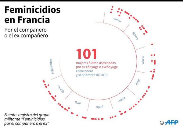 Francia, con más de 100 mujeres muertas, debate sobre feminicidios - Mundo - ABC Color