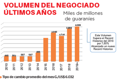 Récord en operaciones de bolsa