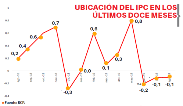 El proceso deflatorio aclanza su tercer mes