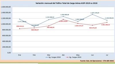 Volumen de carga cae 15% en lo que va del año