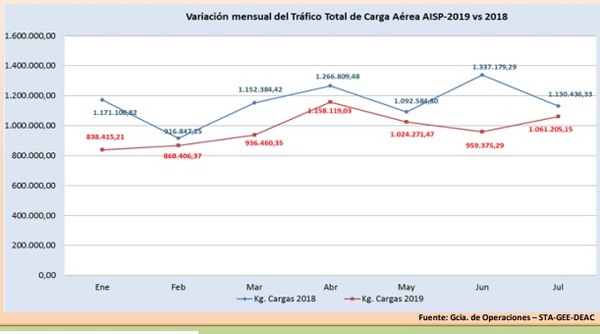 Volumen de carga cae 15% en lo que va del año