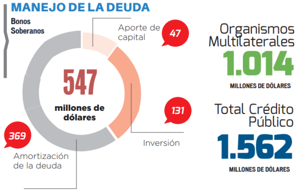 67% de los bonos se destinarán para deuda