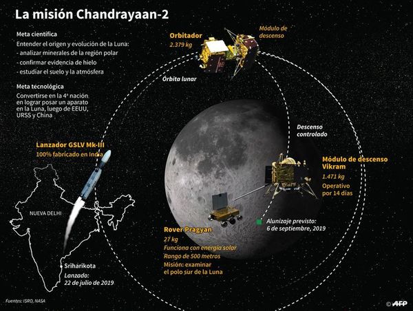 Avanza misión lunar de la India - Ciencia - ABC Color