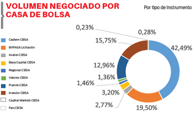 Mercado bursátil apunta a cerrar un buen año