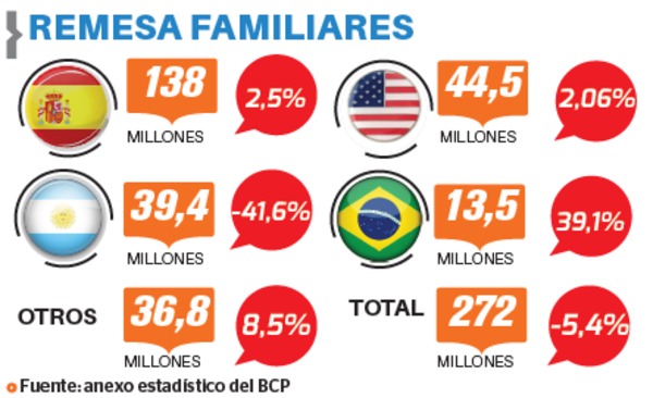 Remesas suman US$ 272 millones