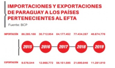 Comercio con EFTA seguirá con buena mira