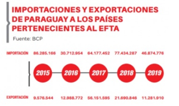 Comercio con EFTA seguirá con buena mira