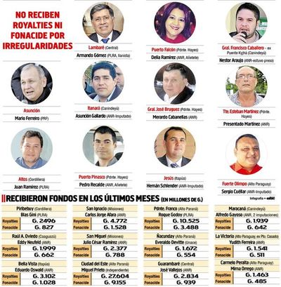 Suman 11 intendencias bloqueadas  y otras 12 ya reciben fondos de Itaipú - Política - ABC Color