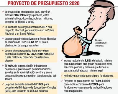 Presupuesto prevé 304.793 cargos para el próximo año - Economía - ABC Color