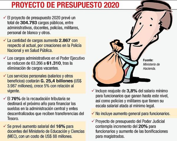 Presupuesto prevé 304.793 cargos para el próximo año - Economía - ABC Color