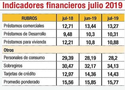 Tasas para créditos suben pese a las medidas del BCP - Economía - ABC Color