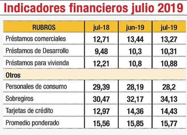 Tasas para créditos suben pese a las medidas del BCP - Economía - ABC Color